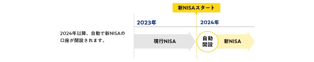 2024年1月の新NISAが開始されるタイミングで、自動的に新NISA口座が開設