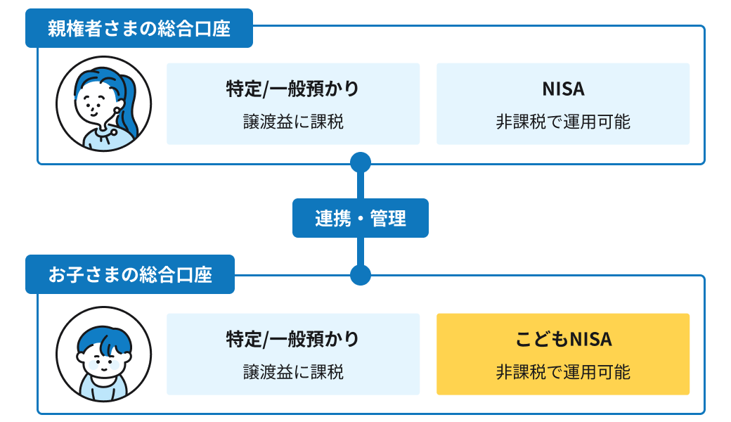 親の総合口座・こども口座・こどもNISAの関係図